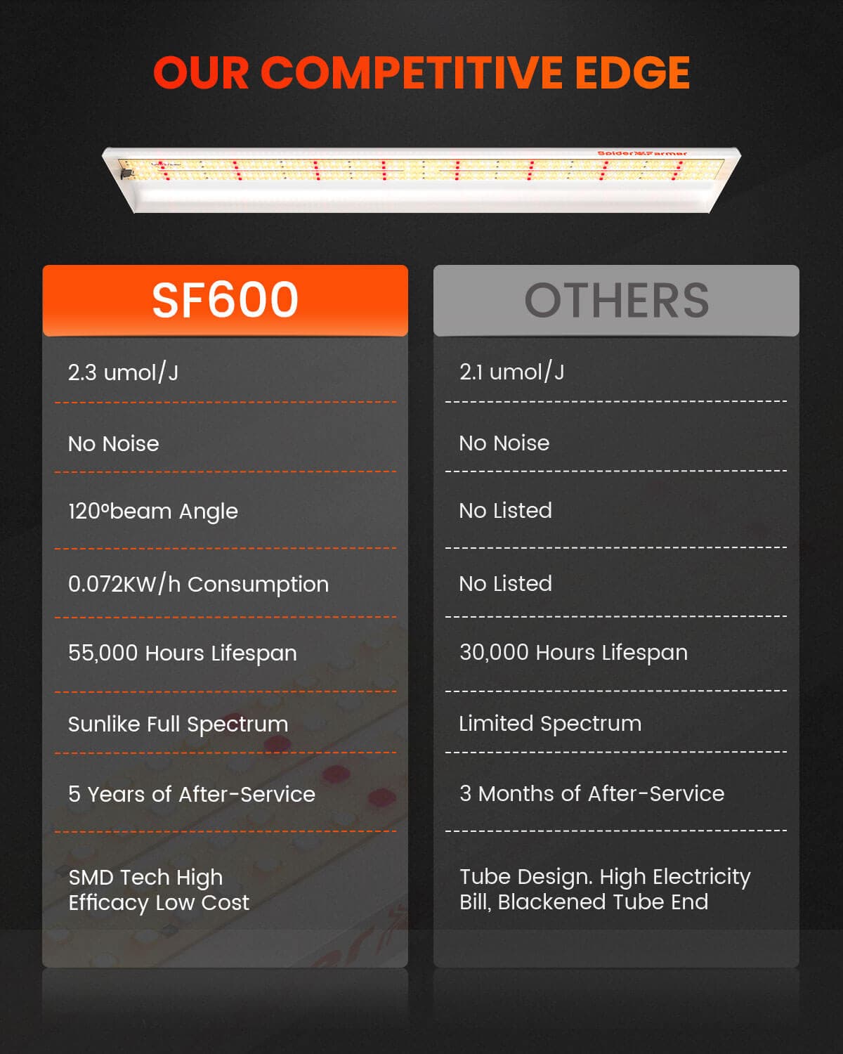Φωτισμός Spider Farmer SF600 74W LED – Πλήρες Φάσμα για Φυτά & Μικρά Χώρα - 7