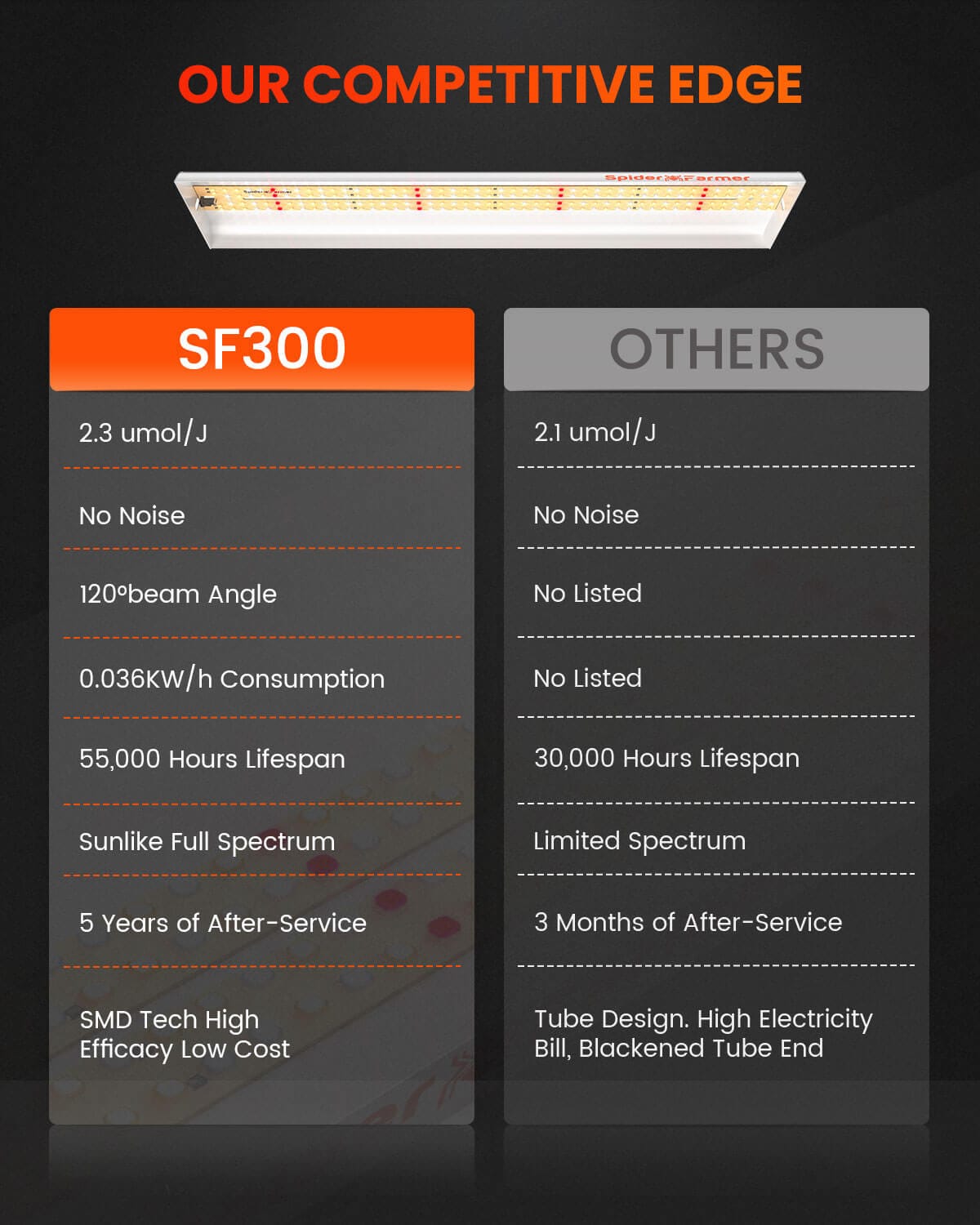 Spider Farmer SF300 33W LED kasvulamp - Optimeeritud seemikutele - 6