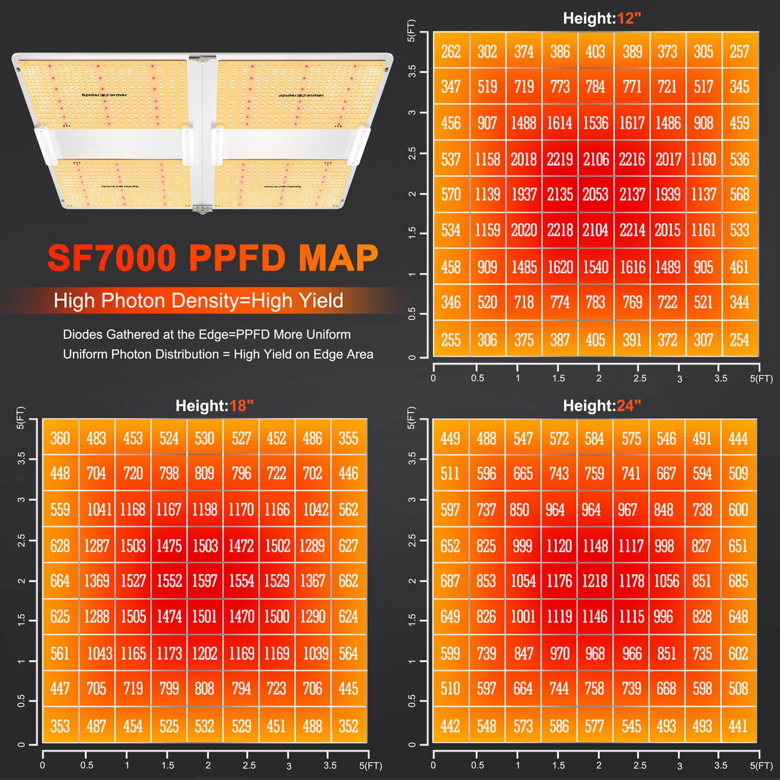 Spider Farmer SF7000 650W LED Grow Light - Full Spectrum for 5x5 ft Coverage - 4
