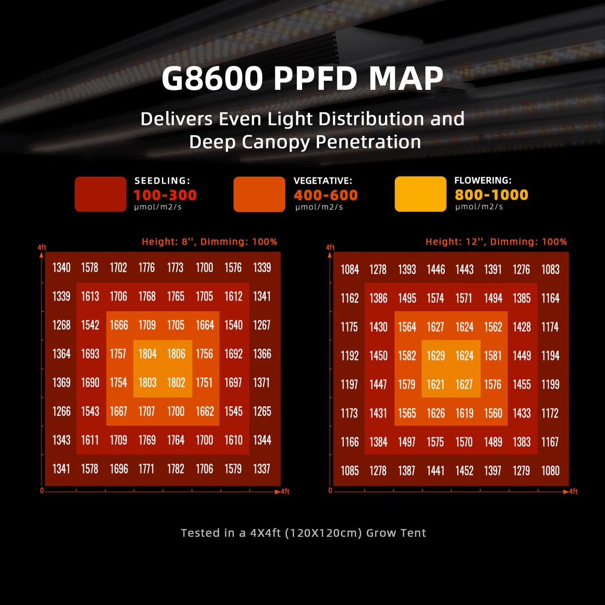 Spider Farmer G8600 800W Pilna spektra LED augļu telpa komplekts - 300x150x200cm pilnīgs sistēma ar Wi-Fi/Bluetooth kontroli - 4