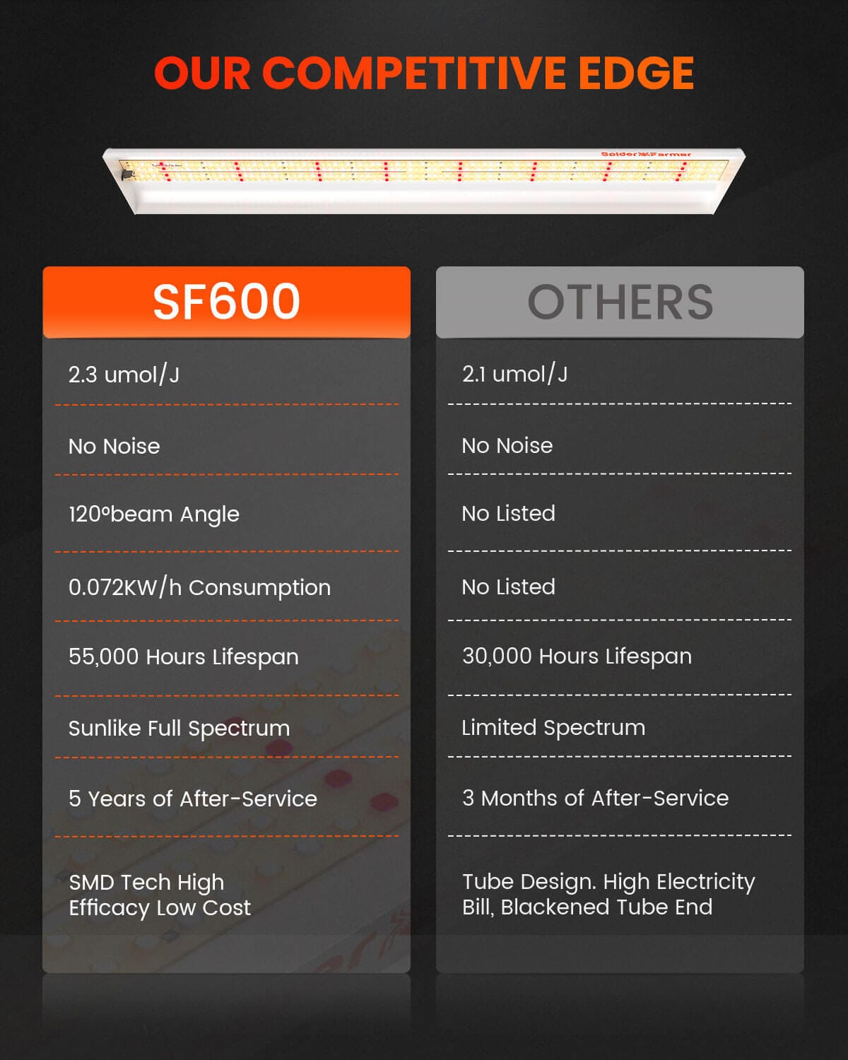 Φωτισμός Spider Farmer SF600 74W LED – Πλήρες Φάσμα για Φυτά & Μικρά Χώρα - 7